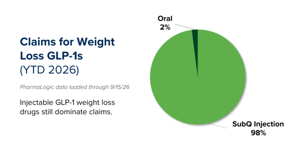 Pie chart of YTD 2026 weight loss GLP-1 claims: 98% subcutaneous injection, 2% oral.