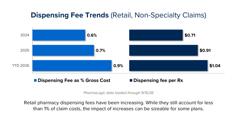Retail, non-specialty dispensing fee trends, 2024 to YTD 2026: 0.06% to 0.09% of gross cost, $0.71 to $1.04 per Rx.