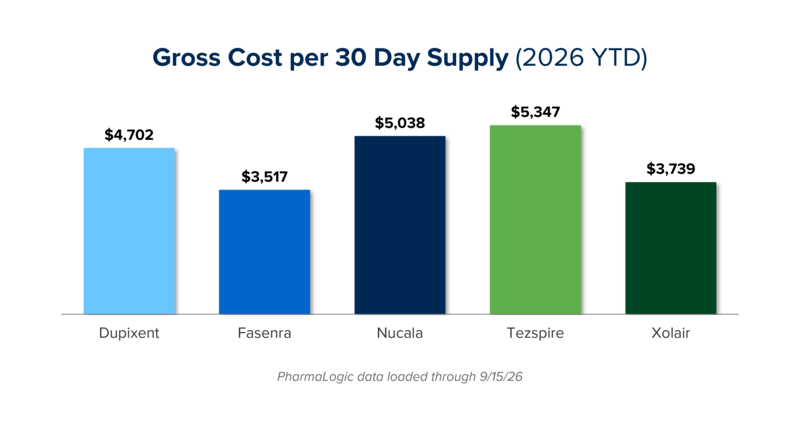 2026 YTD gross cost per 30-day supply: Tezspire $5,347, Nucala $5,038, Dupixent $4,702, Xolair $3,739, Fasenra $3,517.