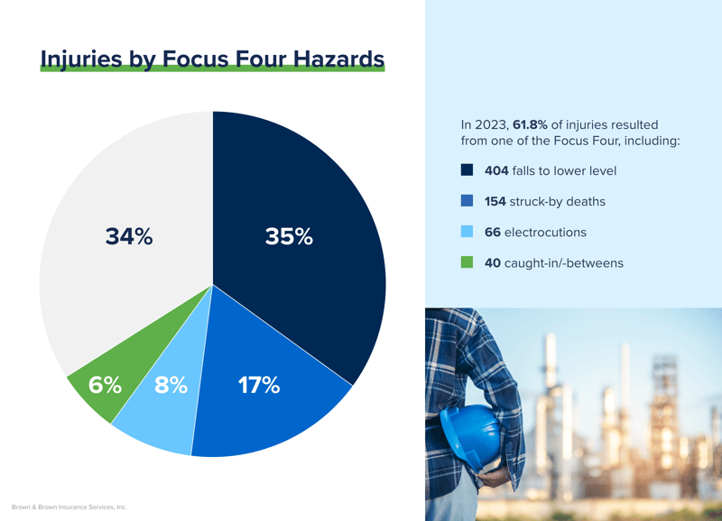 Brown & Brown infographic showing OSHA Focus Four construction hazards. Pie chart: falls 35%, struck-by 17%, electrocutions 8%, caught-in/between 6%, other injuries 34%. Notes 61.8% of 2023 injuries involved the Focus Four, with counts for each hazard.