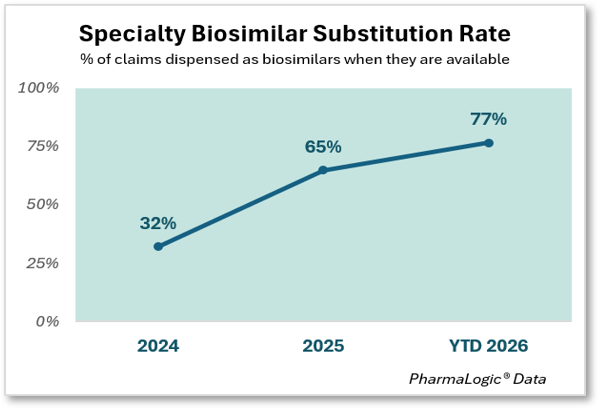 Brown-&-Brown-Specialty-Biosimilar-Substitution-Rate-Infographic-PharmaLogic-2026-3