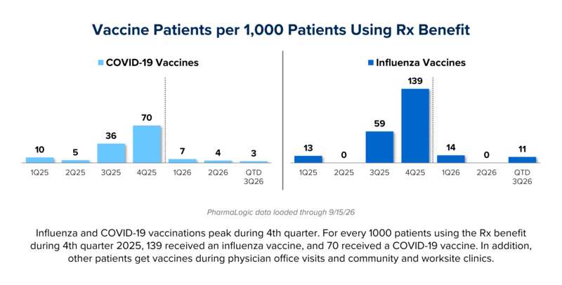 Vaccine patients per 1,000 using the Rx benefit, 1Q25 to 3Q26 QTD. Both peak in 4Q25: influenza at 139, COVID-19 at 70.