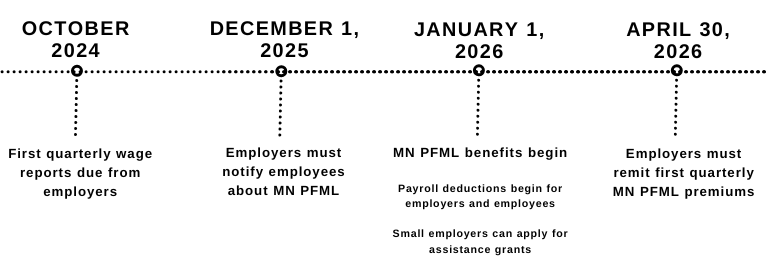 Pfml Notification Form Minnesota PFML Program Beginning in 2026: Next Steps for Employers