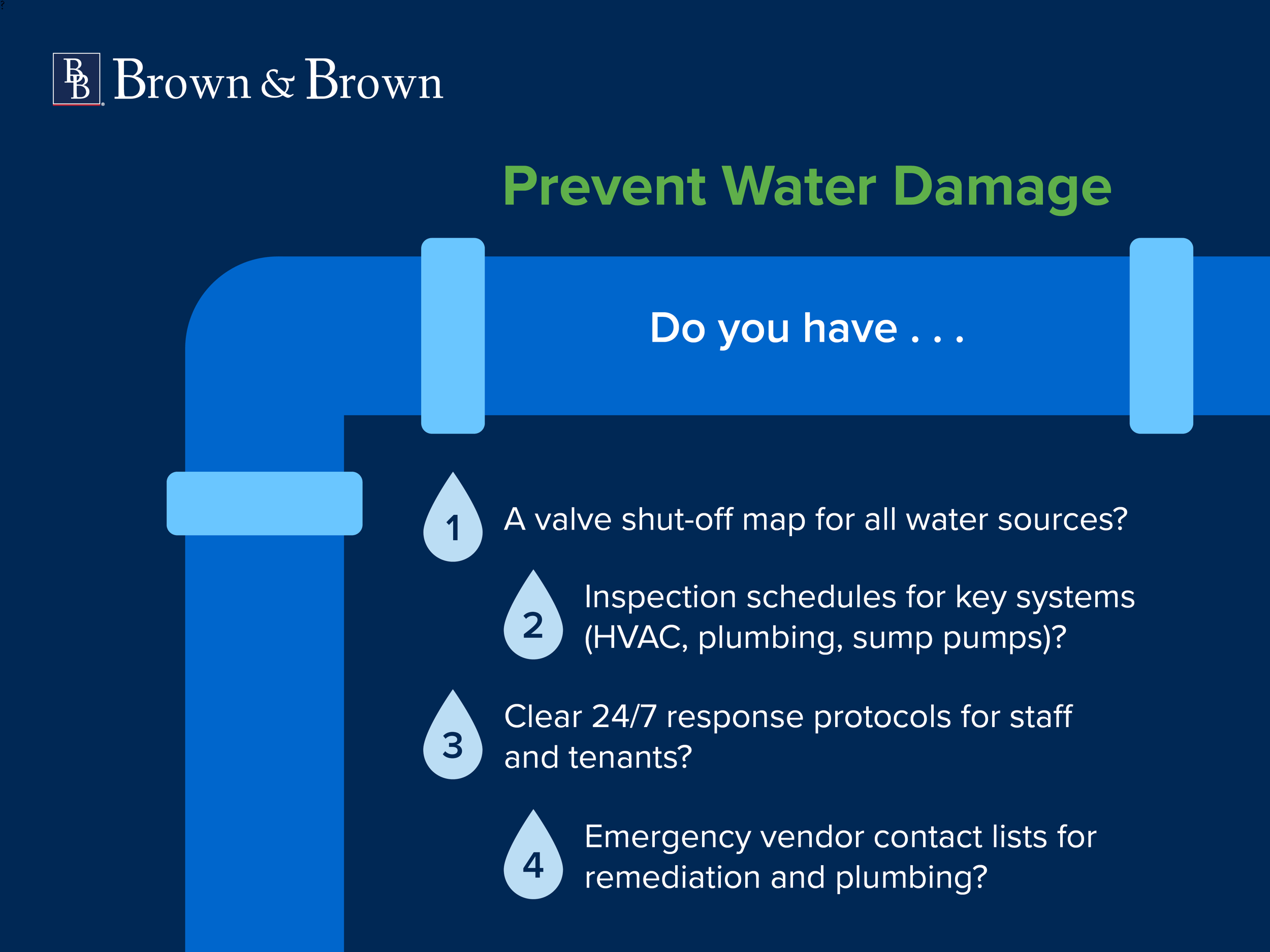 This infographic shows an illustration of a water pipe with the following title: Prevent Water Damage. The text asks readers if they have the following four precautions in place: 1) A valve shut-off map for all water sources; 2) inspection schedules for key systems (HVAC, plumbing, sump pumps); 3) clear 24/7 response protocols for staff and tenants; and 4) emergency vendor contact lists for remediation and plumbing.